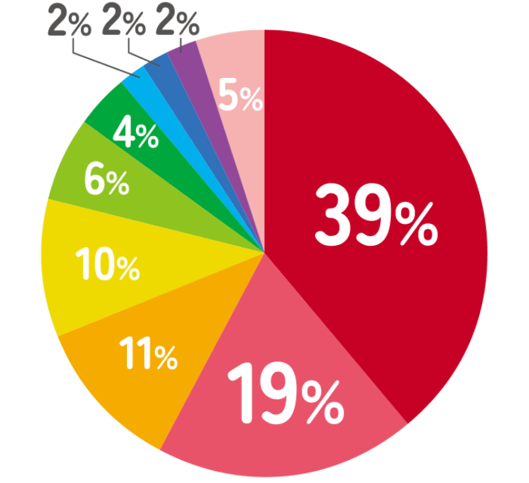 Proportions by nationality