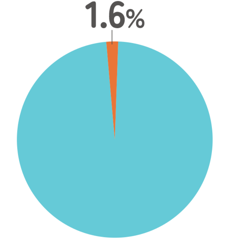 Proportion of foreign residents